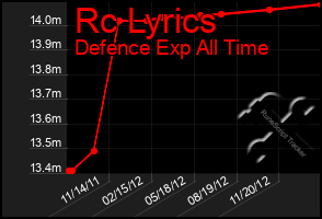 Total Graph of Rc Lyrics