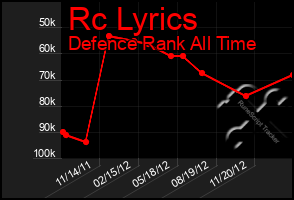 Total Graph of Rc Lyrics