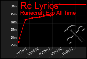 Total Graph of Rc Lyrics