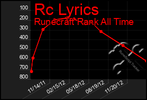 Total Graph of Rc Lyrics