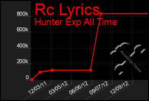 Total Graph of Rc Lyrics