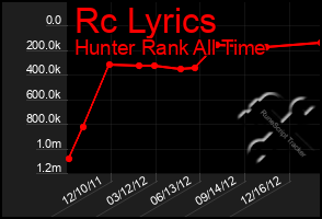 Total Graph of Rc Lyrics