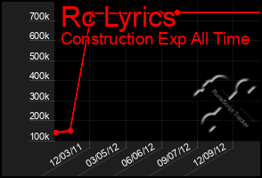 Total Graph of Rc Lyrics