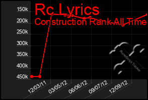 Total Graph of Rc Lyrics