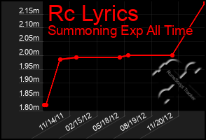 Total Graph of Rc Lyrics