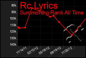 Total Graph of Rc Lyrics