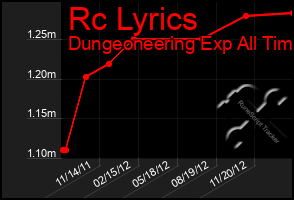 Total Graph of Rc Lyrics