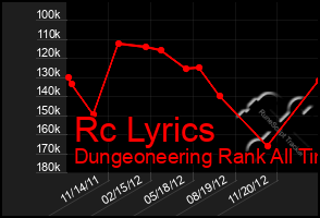 Total Graph of Rc Lyrics