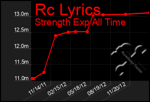 Total Graph of Rc Lyrics