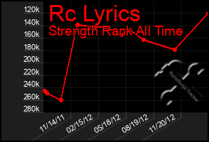 Total Graph of Rc Lyrics