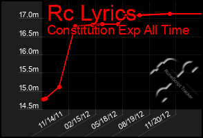 Total Graph of Rc Lyrics