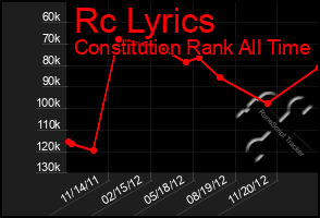 Total Graph of Rc Lyrics