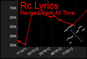 Total Graph of Rc Lyrics