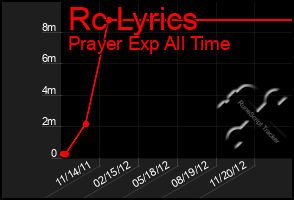 Total Graph of Rc Lyrics