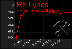 Total Graph of Rc Lyrics