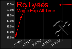 Total Graph of Rc Lyrics