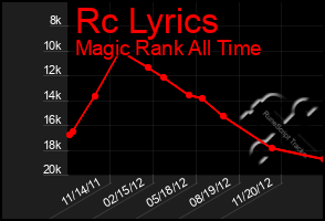 Total Graph of Rc Lyrics