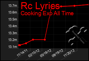 Total Graph of Rc Lyrics