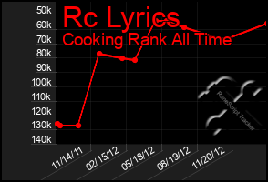 Total Graph of Rc Lyrics