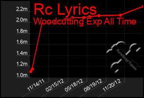 Total Graph of Rc Lyrics