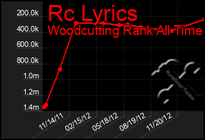 Total Graph of Rc Lyrics