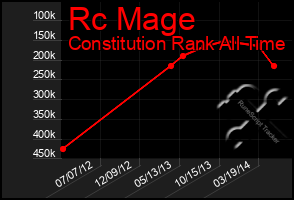 Total Graph of Rc Mage