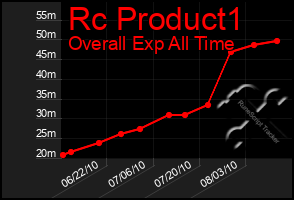 Total Graph of Rc Product1