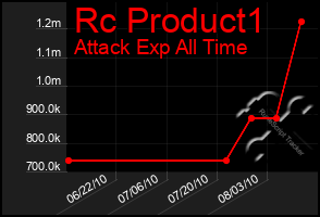 Total Graph of Rc Product1