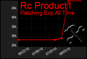 Total Graph of Rc Product1