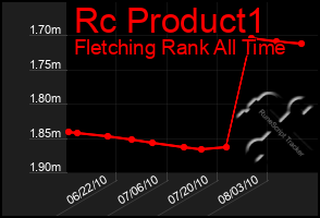 Total Graph of Rc Product1