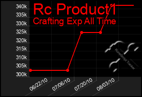 Total Graph of Rc Product1