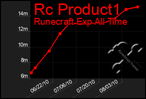 Total Graph of Rc Product1