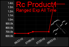 Total Graph of Rc Product1