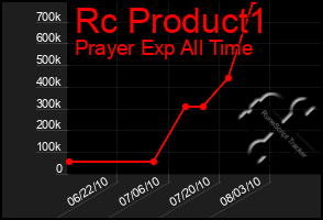 Total Graph of Rc Product1