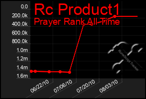 Total Graph of Rc Product1