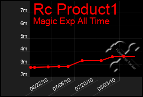 Total Graph of Rc Product1