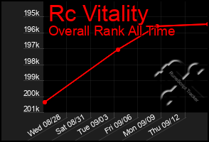 Total Graph of Rc Vitality