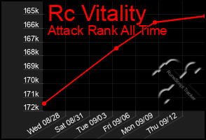 Total Graph of Rc Vitality