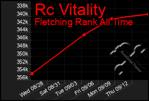 Total Graph of Rc Vitality