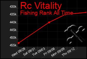 Total Graph of Rc Vitality