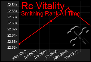 Total Graph of Rc Vitality