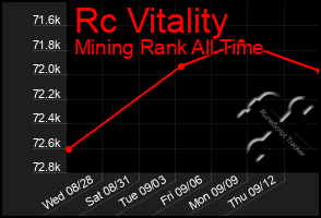 Total Graph of Rc Vitality