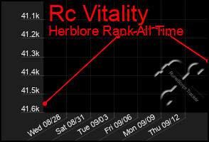 Total Graph of Rc Vitality