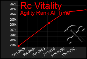 Total Graph of Rc Vitality