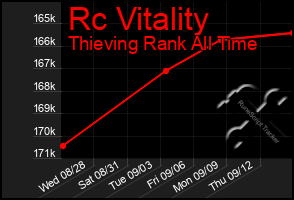 Total Graph of Rc Vitality