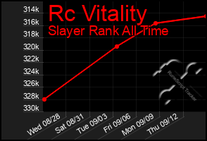 Total Graph of Rc Vitality