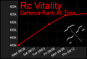 Total Graph of Rc Vitality