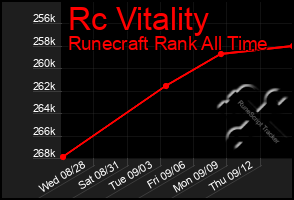 Total Graph of Rc Vitality