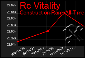 Total Graph of Rc Vitality