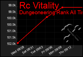 Total Graph of Rc Vitality